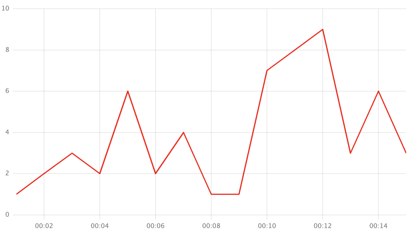 Interpolation linear