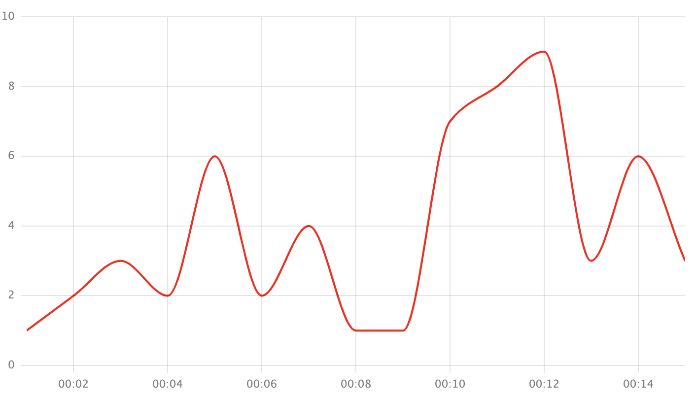 Interpolation smooth